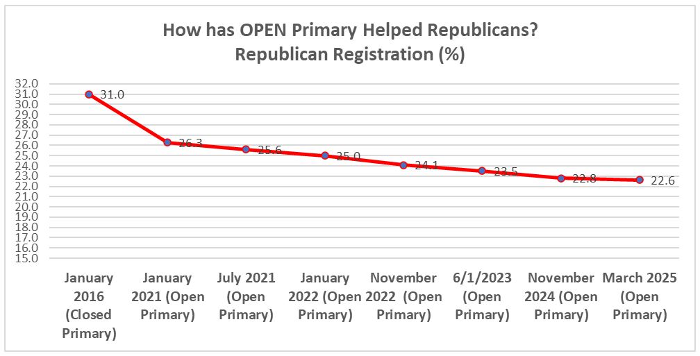 COGOP2025OpenPrimaryChart1Registration