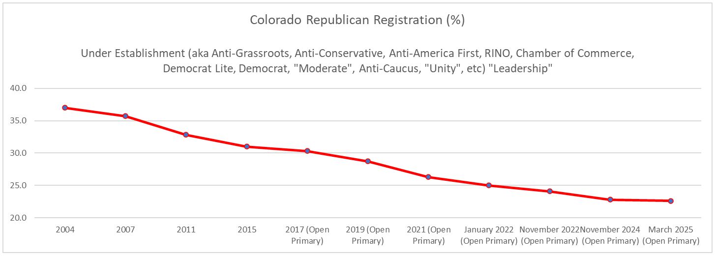 COGOP2025OpenPrimaryChart2RegistrationWithRINOChairmen